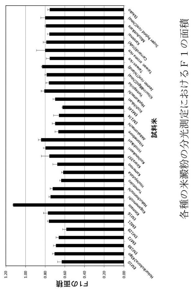 6187062-ヨード比色分光測定による米澱粉特性の評価方法 図000014