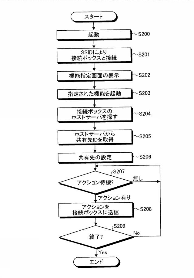 6252037-情報共有システム、情報共有方法、接続装置および情報共有プログラム 図000014