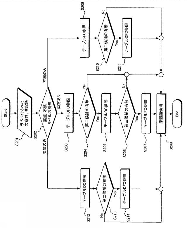 6392042-情報提供装置、情報を提供する方法およびプログラム 図000014