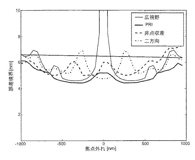 6416160-３Ｄ局在顕微鏡法並びに４Ｄ局在顕微鏡法及び追跡方法並びに追跡システム 図000014