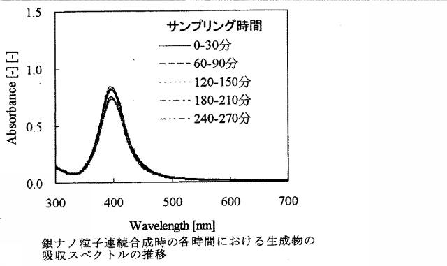 6436305-金属微粒子の製造方法および金属微粒子の製造装置 図000014