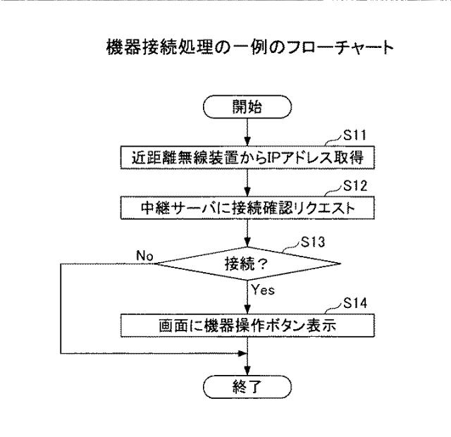 6442940-情報処理システム、情報処理装置、機器制御方法及びプログラム 図000014