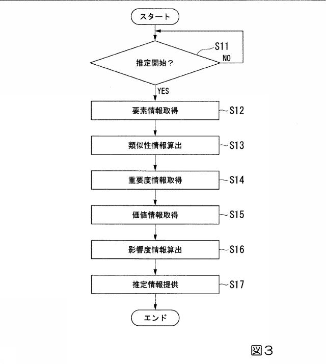 6448148-影響推定装置、影響推定方法及び影響推定プログラム 図000014