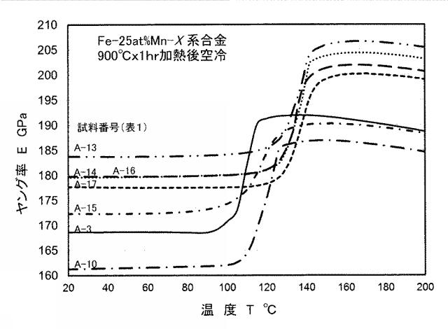 6459078-Ｆｅ−Ｍｎ系恒弾性・不感磁性合金 図000014