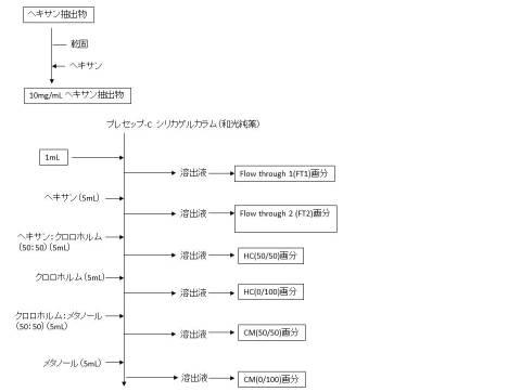 6467345-脂肪蓄積抑制剤、脂肪肝の予防剤又は治療剤及び脂肪酸合成酵素抑制剤 図000014