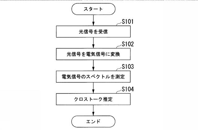 6475574-クロストーク推定システム及びクロストーク推定方法 図000014