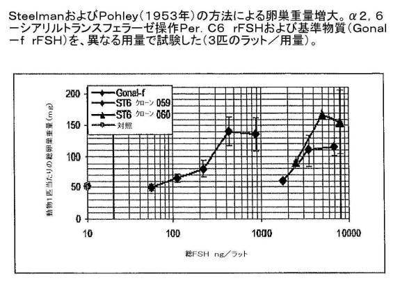 6486310-アルファ２，３−およびアルファ２，６−シアリル化を含む組換えＦＳＨ 図000014