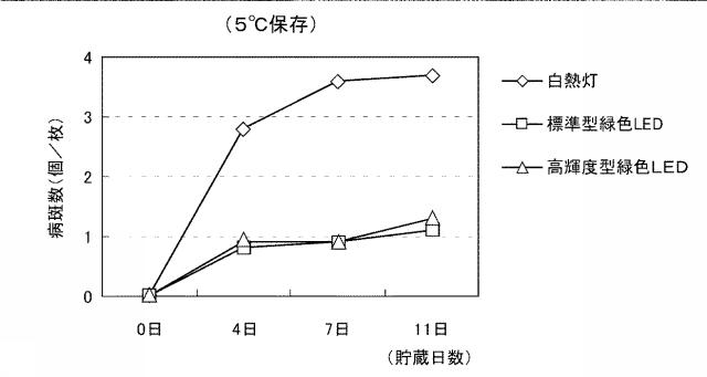 6541231-イチゴの休眠抑制方法 図000014