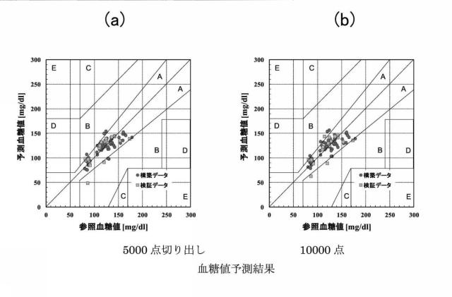 6544751-非侵襲血糖値測定方法および非侵襲血糖値測定装置 図000014