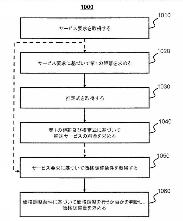 6568240-運輸サービスの料金を求める方法及びシステム 図000014