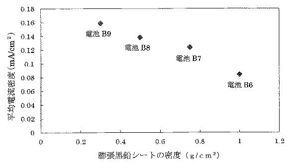 6578611-空気電池用正極及びこの正極を用いた空気電池 図000014