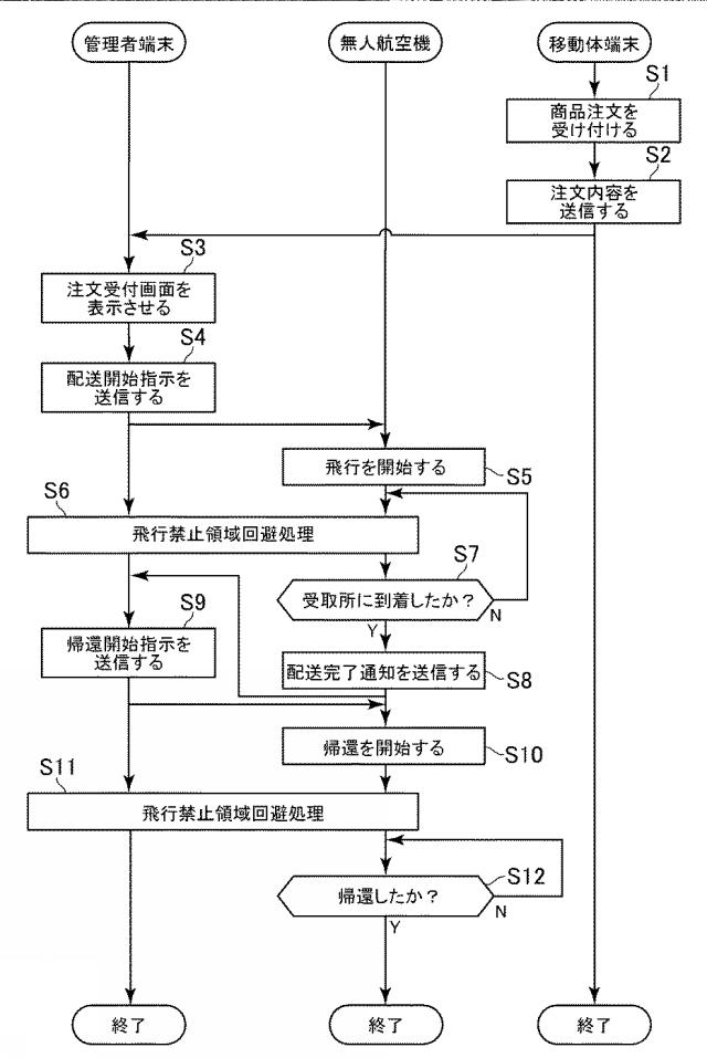 6581283-無人航空機制御システム、無人航空機制御方法、及びプログラム 図000014