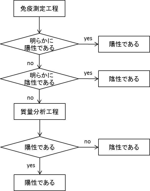 6634653-質量分析を行うべき試料をスクリーニングする方法 図000014