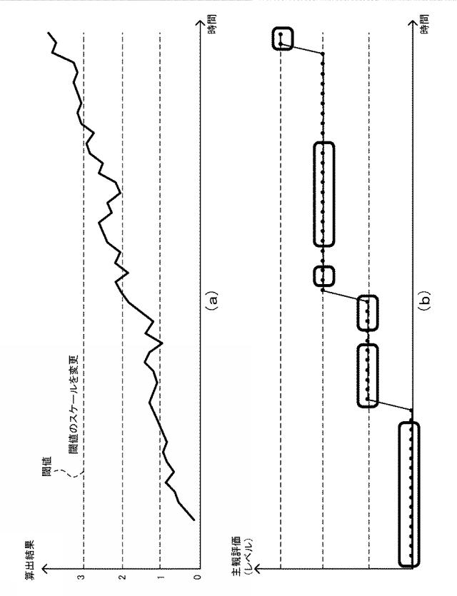 6689214-ドライバ緊張度表示装置及びドライバ緊張度表示方法 図000014