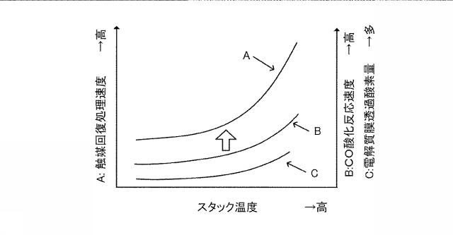 6699732-触媒劣化回復装置及び触媒劣化回復方法 図000014