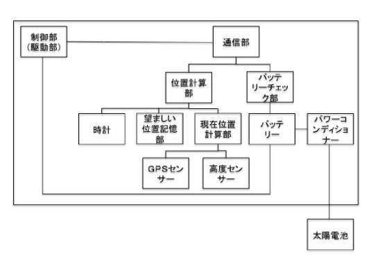 6734586-飛行物体による一定の土地に対する日陰生成法 図000014