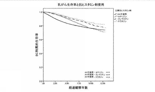 6745805-乳がんの治療で使用するための抗ヒスタミン剤 図000014