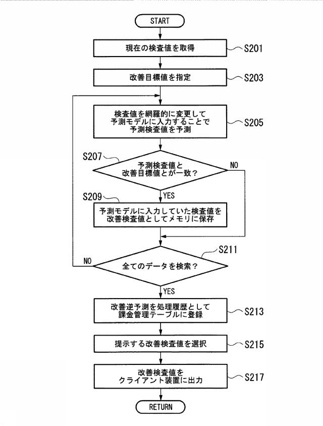 6790207-検査値予測装置、検査値予測システム、検査値予測方法、およびプログラム 図000014