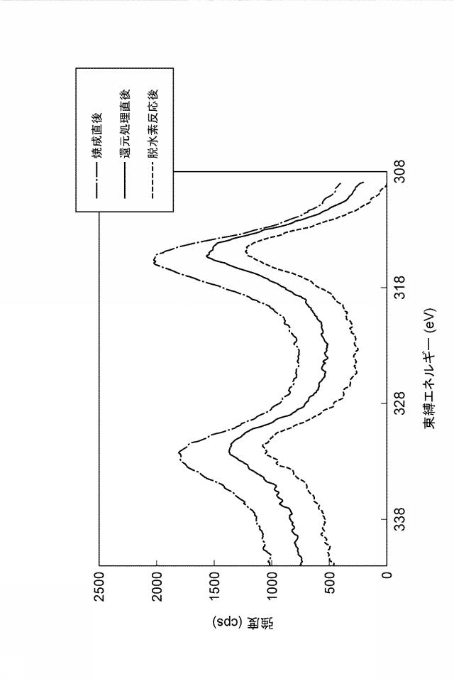 6792550-炭化水素用の脱水素触媒、水素の製造システム及び水素の製造方法 図000014