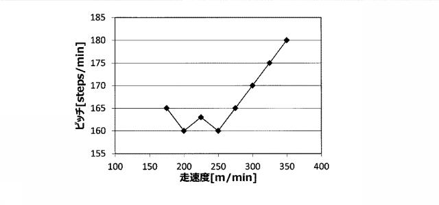 6792773-乳酸性作業閾値推定装置及び乳酸性作業閾値推定方法 図000014