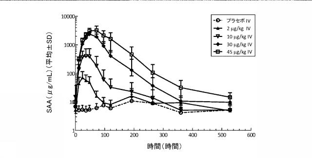 6825181-膵炎を治療するための薬剤の製造におけるＩＬ−２２二量体の使用 図000014