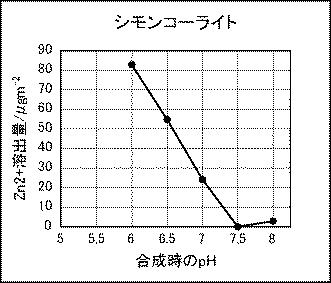 6871947-亜鉛イオン徐放性に優れる塩化水酸化亜鉛およびその製造方法 図000014