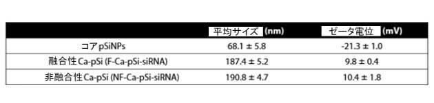 6894423-融合性リポソーム被覆多孔質ケイ素ナノ粒子 図000014