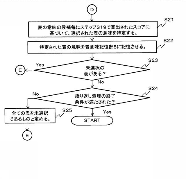 6984729-意味推定システム、方法およびプログラム 図000014