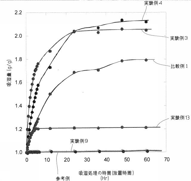 5728739-保湿性粒子の製造方法 図000015