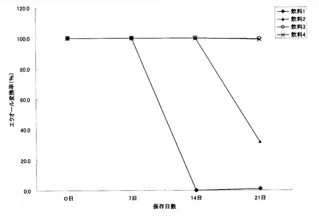 5769419-エクオール産生能が維持されたエクオール産生微生物を含む発酵製品、及びその製造方法 図000015