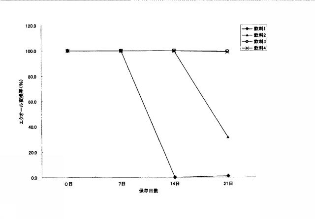 5777287-エクオール産生能が維持されたエクオール産生微生物を含む発酵製品、及びその製造方法 図000015