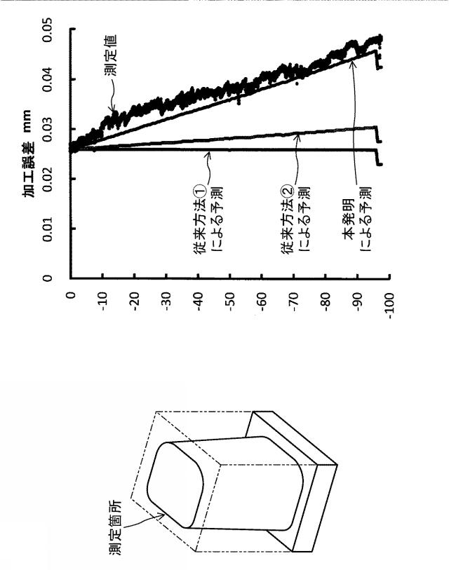 5804367-加工誤差予測方法、加工誤差予測装置、工具経路修正方法及び工具経路修正装置 図000015