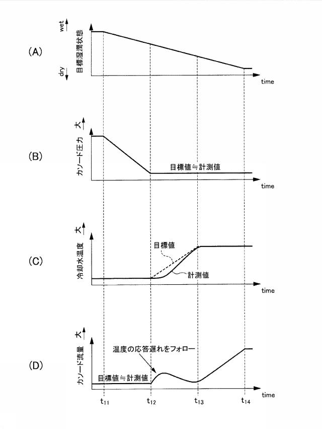 5834594-燃料電池の湿潤状態制御装置 図000015