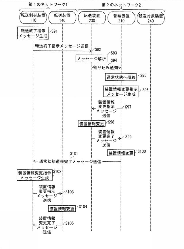 5837571-転送制御装置とその集積回路、転送制御方法、および転送制御システム 図000015