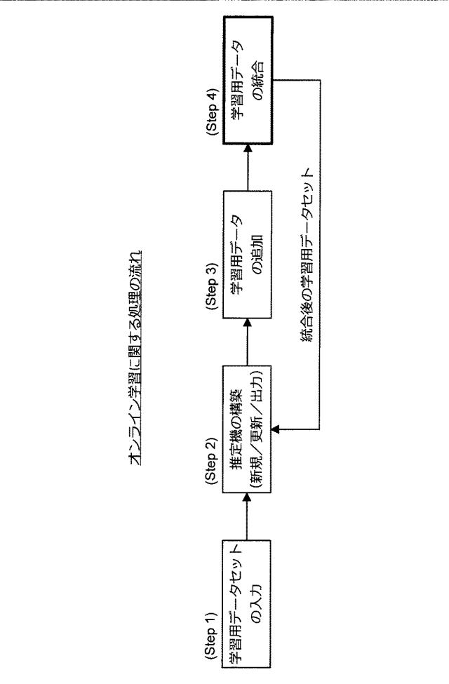 5909943-情報処理装置、推定機生成方法、及びプログラム 図000015