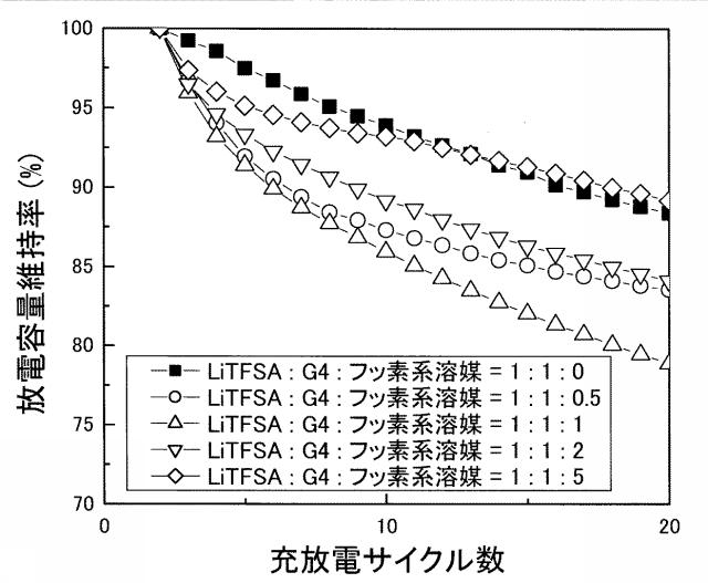 6004275-アルカリ金属−硫黄系二次電池 図000015