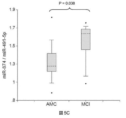 6021893-軽度認知機能障害（ＭＣＩ）およびアルツハイマー病（ＡＤ）の早期検出ならびにモニタリングのために体液からのｍｉＲＮＡを使用する方法 図000015