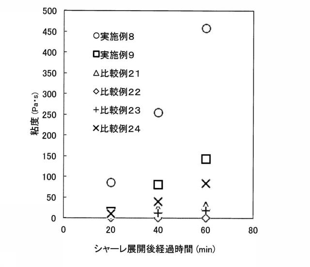 6051207-硬化性組成物、およびそれを用いて硬化させた合成樹脂の製造方法 図000015