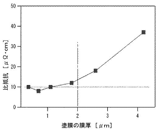 6053725-銅系ナノ粒子分散液とその製造方法及びその分散液から製造される銅導体膜が形成された基材 図000015