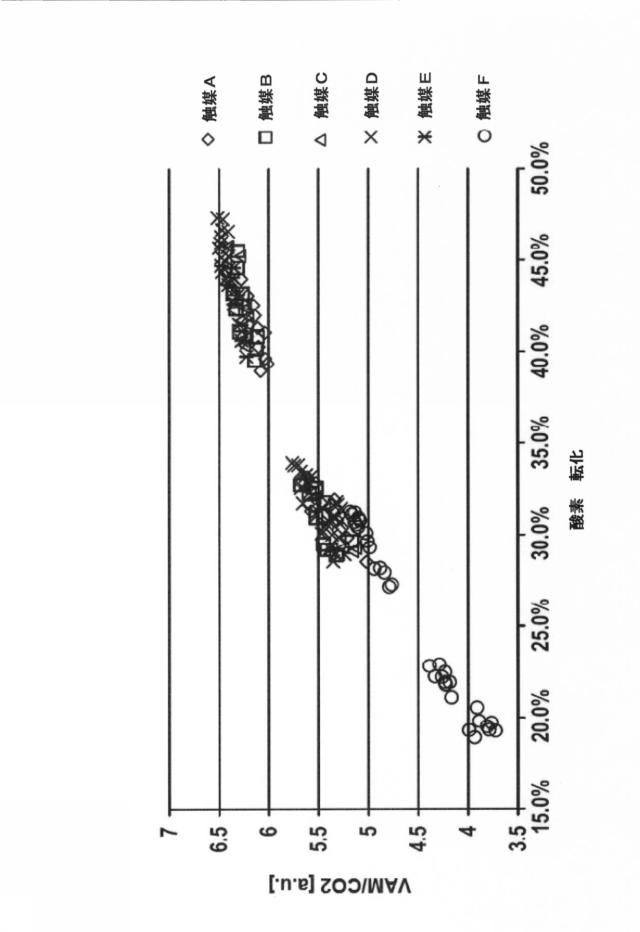 6074343-アルケニルカルボン酸エステルを製造するための、銅促進シェル触媒 図000015