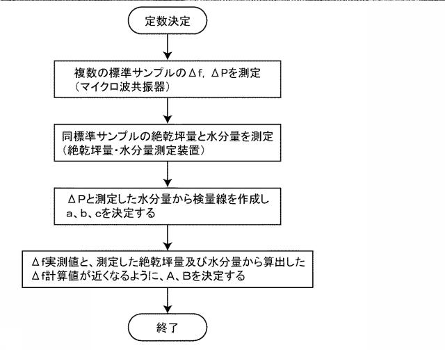 6176332-坪量及び水分量の測定方法と装置 図000015