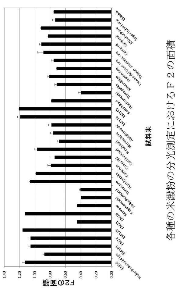 6187062-ヨード比色分光測定による米澱粉特性の評価方法 図000015