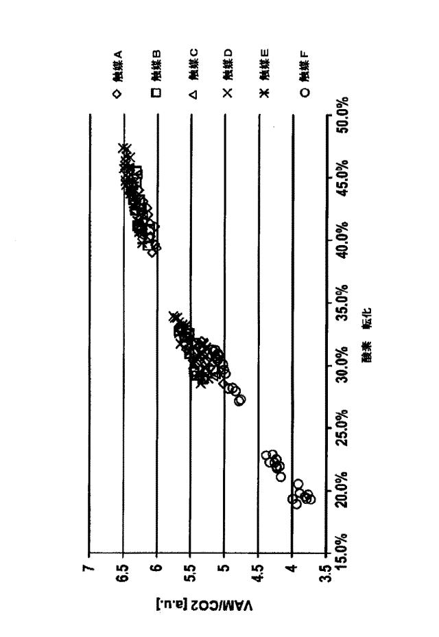 6209664-アルケニルカルボン酸エステルを製造するための、銅促進シェル触媒 図000015