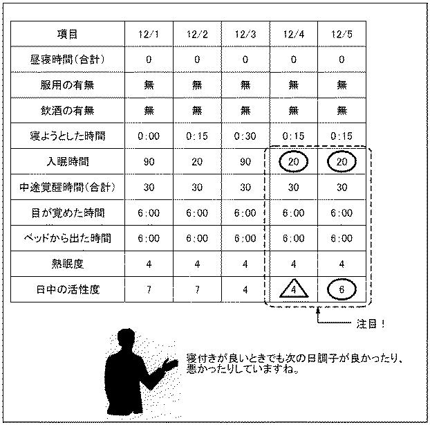 6220048-睡眠改善支援装置、睡眠改善支援方法、睡眠改善支援プログラム、睡眠改善支援プログラム記録媒体 図000015