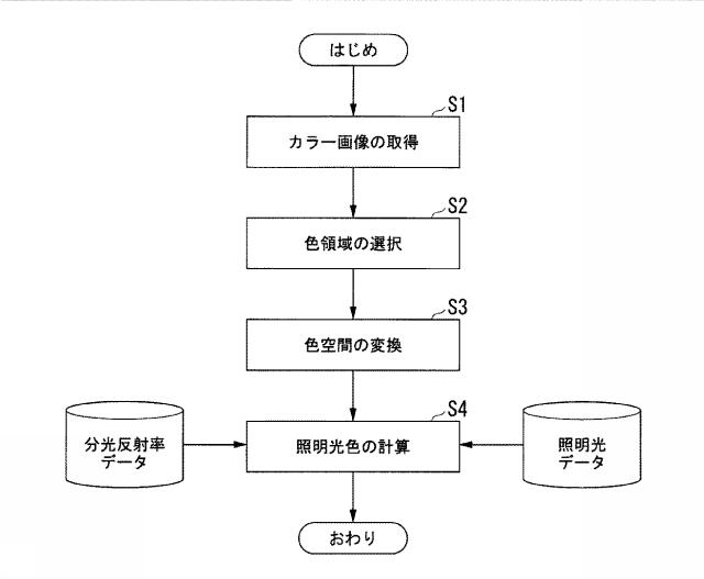 6254922-照明光色推定装置、照明光色推定方法及び照明光色推定プログラム 図000015