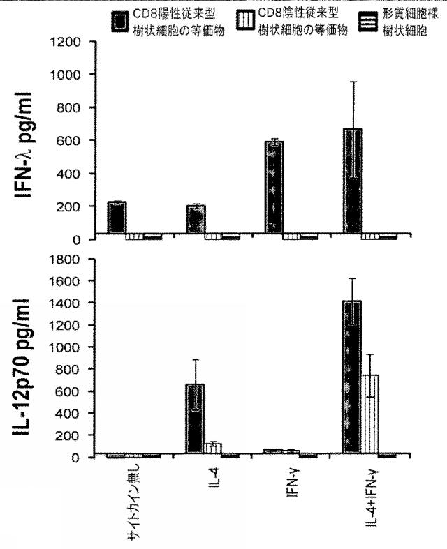 6263559-従来型樹状細胞によるＩＦＮ‐ラムダの産生及びその使用 図000015