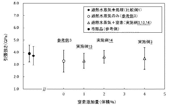 6340619-過熱水蒸気処理炭素繊維の製造方法 図000015