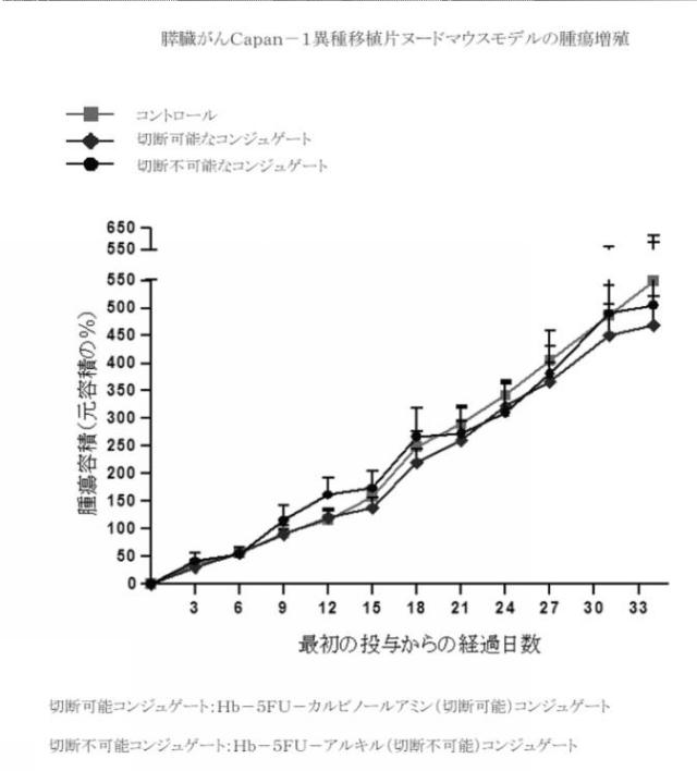 6392855-がん治療および診断イメージングのための修飾ヘモグロビンベース系治療剤を含む医薬組成物 図000015