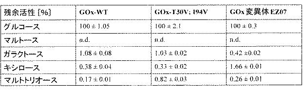 6427110-アスペルギルスニガー由来の新規グルコース酸化酵素 図000015