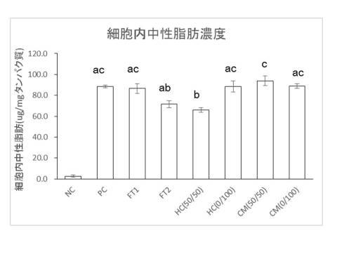 6467345-脂肪蓄積抑制剤、脂肪肝の予防剤又は治療剤及び脂肪酸合成酵素抑制剤 図000015